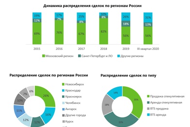 Объем сделок со складами в регионах России в 2 раза превысил показатель прошлого года