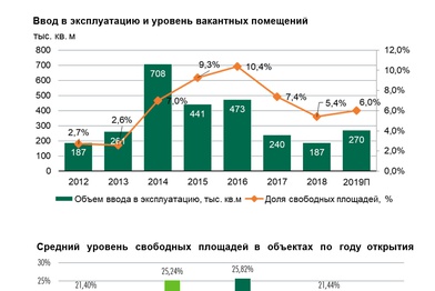 Девелоперы переносят сроки открытия новых ТЦ в Москве
