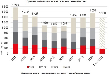 Доля вакантных площадей на офисном рынке Москвы начала расти