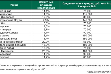 Количество закрытий у торговых операторов сократилось в 3 раза по сравнению с прошлым годом
