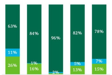Объем инвестиций в недвижимость России сократился более чем на 45%