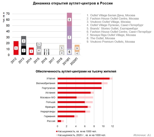 Рынок аутлетов в России в течение года вырастет на 76%