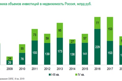 Объем инвестиций в недвижимость России вырос на 10% по сравнению с аналогичным периодом прошлого года