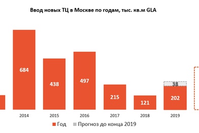 Объем ввода новых торговых площадей в Москве вырос по итогам 2019 года