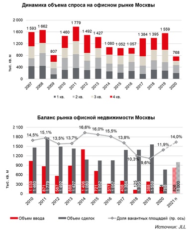 Объем спроса на московском рынке офисов в 2020 году достиг минимальных значений