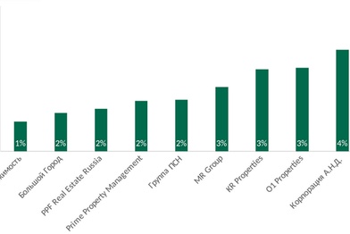 Представлен рейтинг «ТОП-10» собственников офисной недвижимости по доле сделок по аренде и продаже