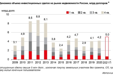 За год объем инвестиционных сделок на рынке недвижимости снизился более чем на четверть