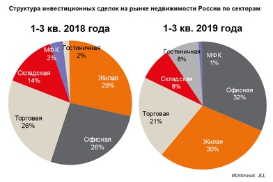 Объем инвестиций в недвижимость в 3-м квартале 2019 года существенно вырос