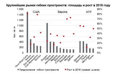 Объем предложения гибких офисов в Москве удвоится в ближайшие 2-3 года