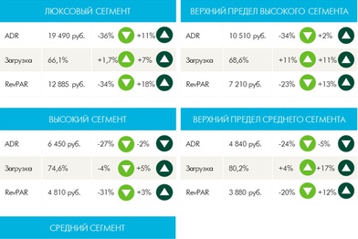 Снижение показателей гостиничного рынка по итогам года будет значительным