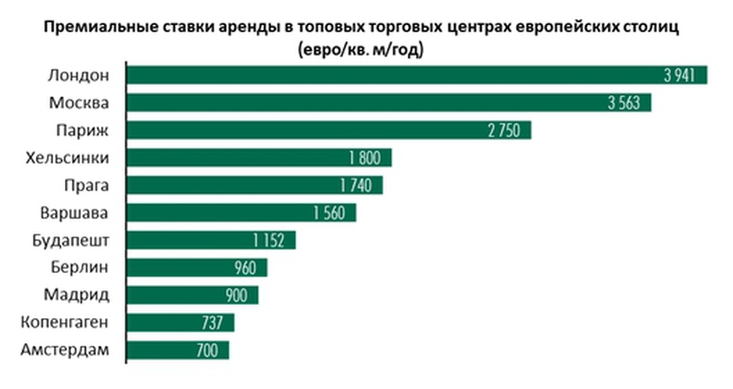 Арендные ставки в топовых ТЦ Москвы практически не снижаются ввиду высокого спроса