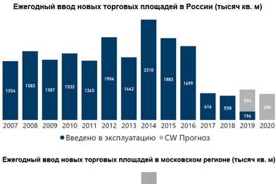 Ввод новых торговых площадей в России достиг трехлетнего минимума