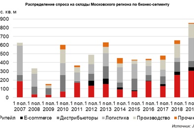 Спрос логистов на московские склады достиг рекордного значения