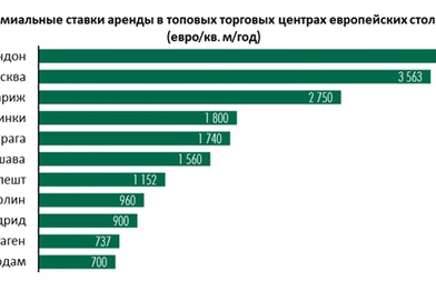 Арендные ставки в топовых ТЦ Москвы практически не снижаются ввиду высокого спроса