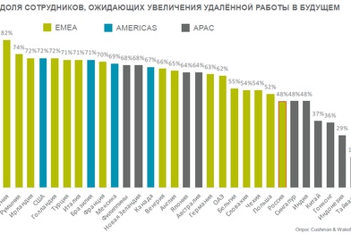 Спрос на офисы в ближайшие годы останется низким