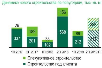 За полтора года ставки аренды на склады выросли на 12%
