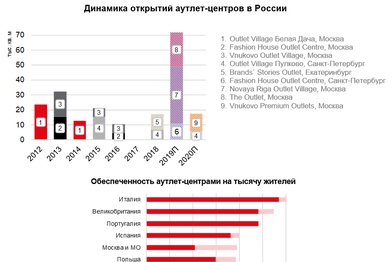 Рынок аутлетов в России в течение года вырастет на 76%