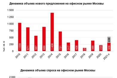 В I квартале в Москве было введено более половины от ожидаемого годового объёма офисов