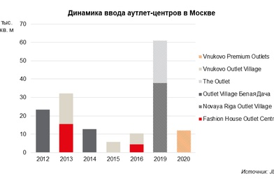 Столичный рынок аутлетов вырастет на 72% в 2019 году