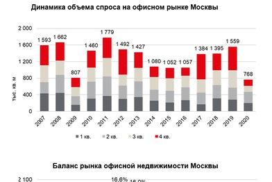 Объем спроса на московском рынке офисов в 2020 году достиг минимальных значений