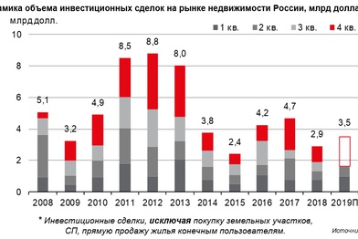 Объем инвестиционных сделок на рынке недвижимости России показал небольшой рост