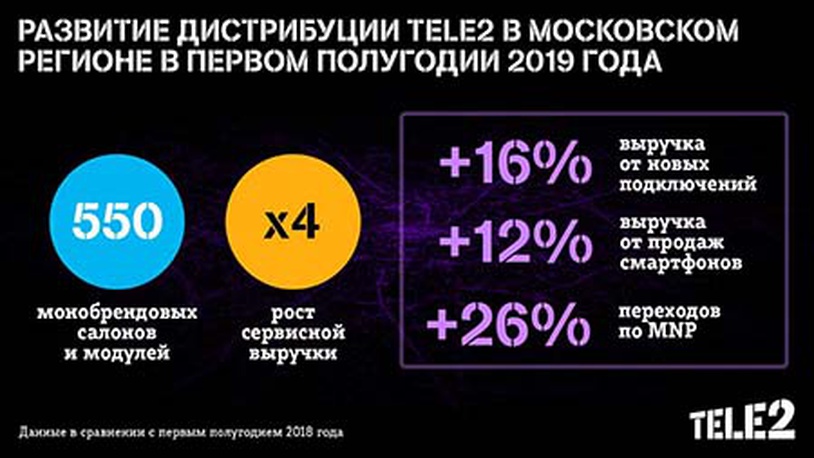 Теле2 поднял. Регионы теле2. 0550 теле2. монобренды мобильные операторы. операторы сотовой связи москва цифры москва теле2.