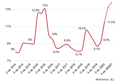 Вакантность в центральных торговых коридорах Москвы превысила 11%
