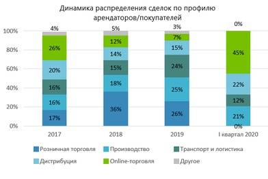 Спрос на складскую недвижимость в столичном регионе сократился в I квартале почти в 2,5 раза