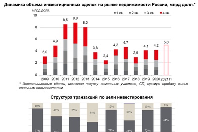 В IV квартале 2020 года существенно вырос объём инвестиционных сделок на рынке недвижимости России