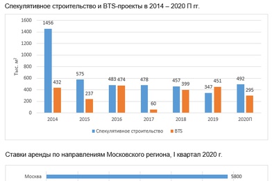 В I квартале 2020 года в столичном регионе было построено более 160 000 кв.м складских площадей