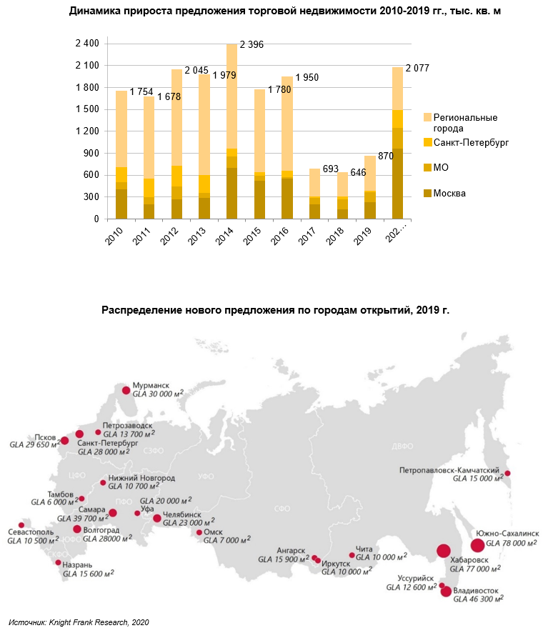 Объем ввода торговой недвижимости в России. Динамика прироста городского и сельского